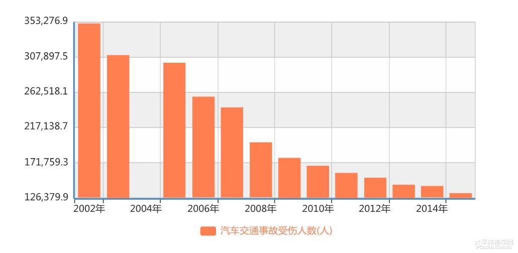 历年我国汽车交通事故受伤人数统计