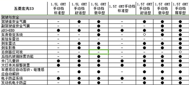 五菱宏光s3配置信息