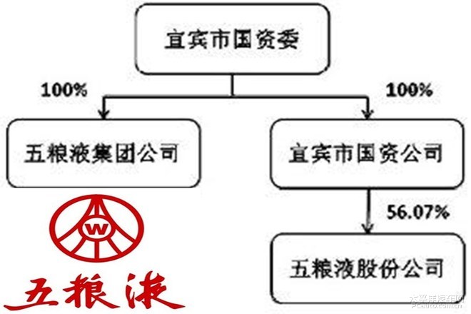 主营企业管理服务,商品批发与零售等业务,唯一股东为宜宾五粮液集团