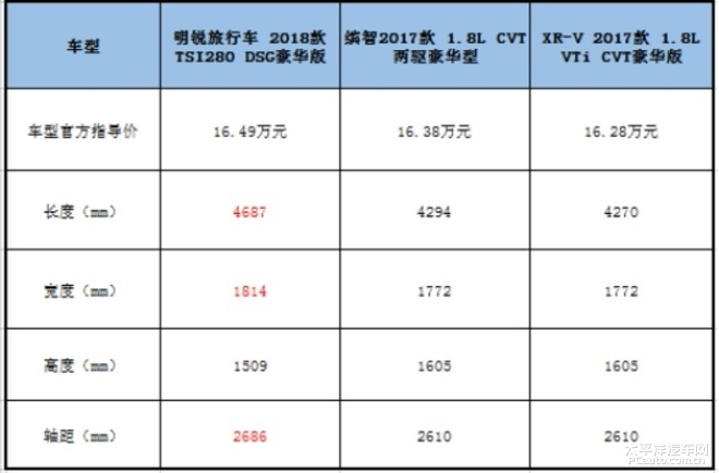 本田xrv和缤智哪个好 明锐旅行车来搅局