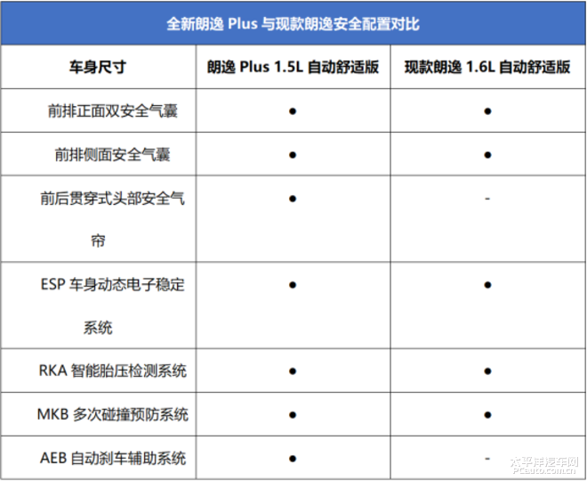 从配置解读 朗逸plus主销车型预估14.5万