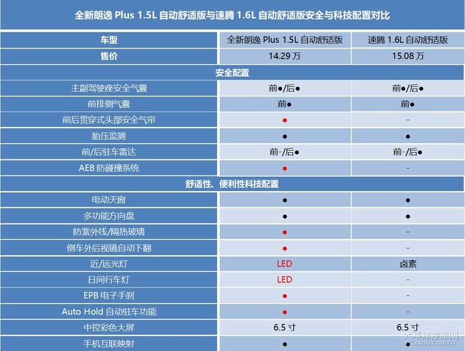 谁才是真a 全新朗逸plus对阵速腾