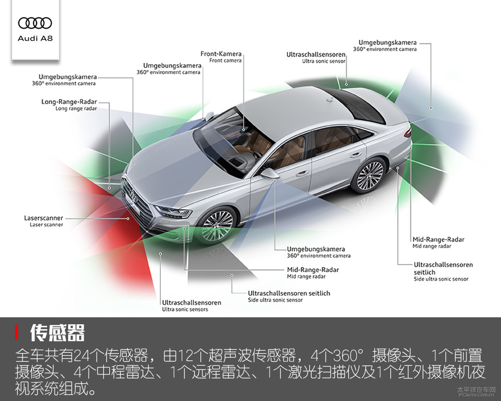 可以说全新奥迪a8l 的自动驾驶传感器配置是所有量产车型中最为丰富的