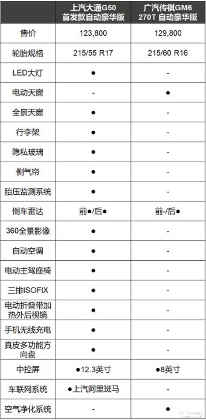 家庭出行,广汽传祺gm6还是上汽大通g50?