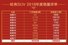 一路开挂，势如破竹！2018哈弗完美收官