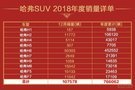 全球销量500万 冠军哈弗领跑中国