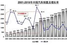 汽車銷量28年首跌 工信部將出刺激政策