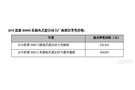 2019款新BMW 5系插電式混合動力先鋒版上市