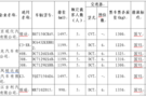 第九批車船稅優(yōu)惠車型名單 18款插混入圍