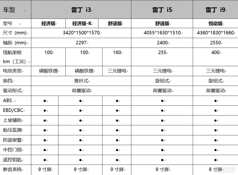 雷丁i3i5i9配置信息或7月开启预售