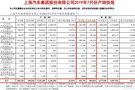 上汽集团前7月销量3377090辆 同比减15.73%