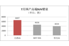 名爵HS 7月熱銷近7千 力壓領克01、VV6