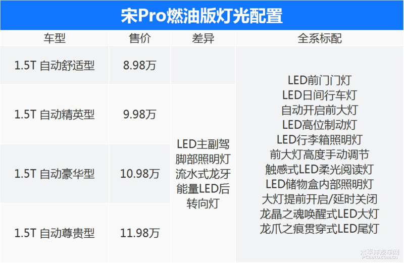 10.98万带l2级智能驾驶 智能大屏 比亚迪宋pro购车手册