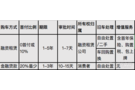 3大汽車融資租賃平臺調查 毛豆新車網表述急需規范