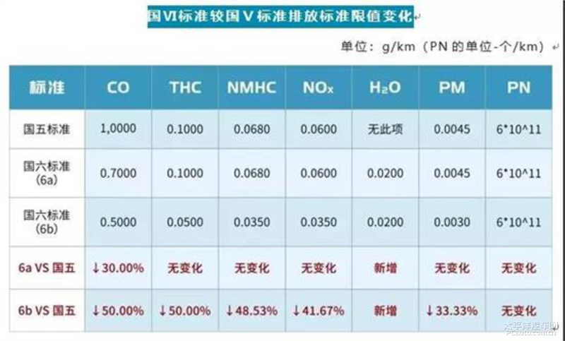 国六是"国家第六阶段机动车污染物排放标准"的简称.