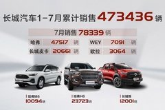 同比大增30% 長城汽車7月銷售78,339輛