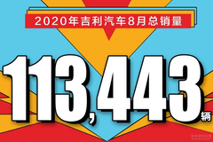 吉利汽车8月销量113,443辆，同环比大涨