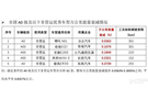 “万公里能量衰减”车型排行公布 哪吒汽车表现最佳