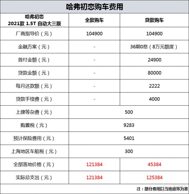 高配置,低油耗 哈弗初恋轻松拿下年轻人