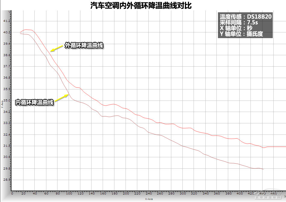 內循環;外循環;降溫;對比