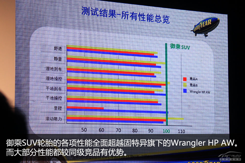 固特异;御乘;SUV;轮胎;评测;测试;实测