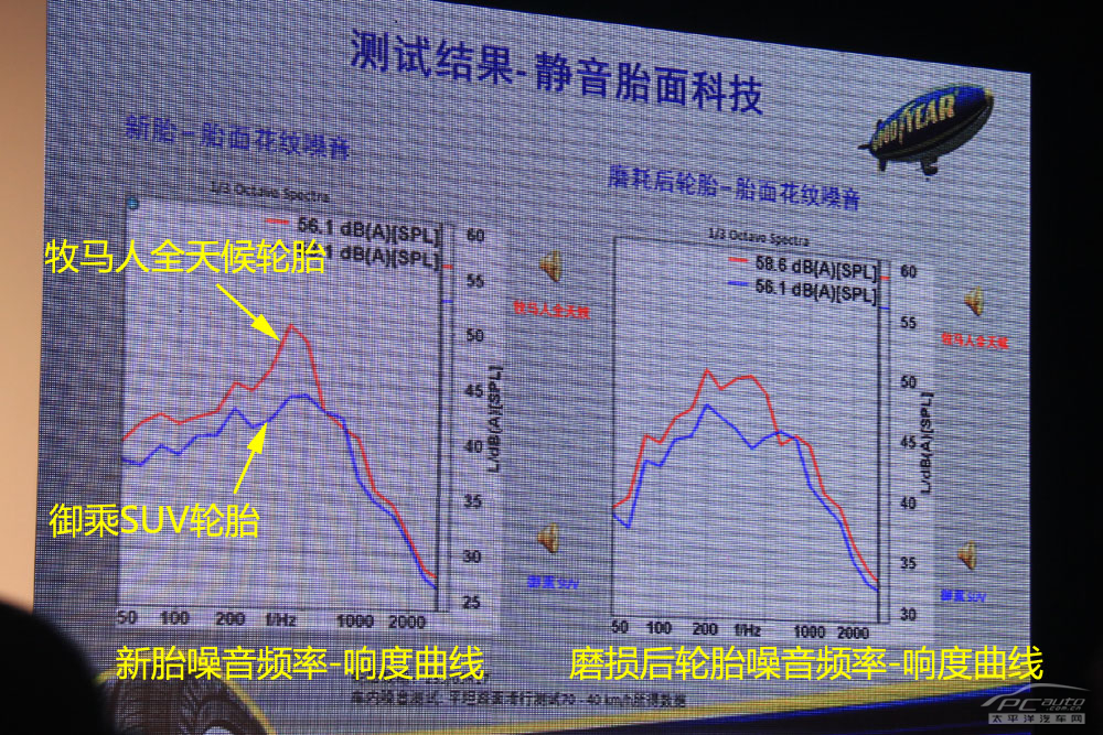 固特异;御乘;SUV;轮胎;评测;测试;实测