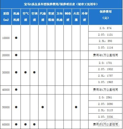 奥迪a4保养费用【图】_太平洋汽车网