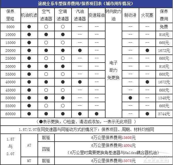 途观保养周期是多少