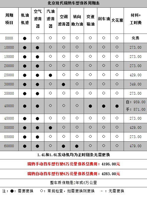 现代瑞纳保养费用高吗