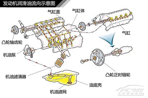 润滑系统_什么是润滑系统_太平洋汽车百科