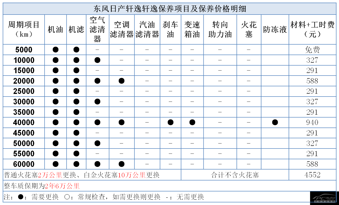 东风日产轩逸保养明细图片