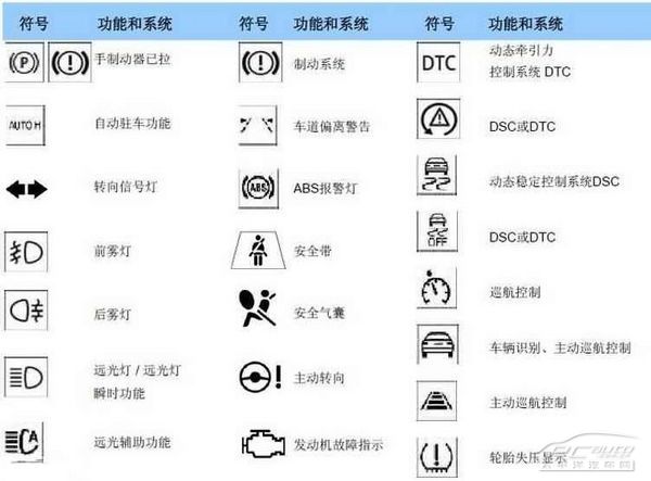 不容錯過寶馬汽車儀表盤指示燈大全