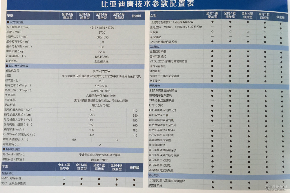 比亚迪唐预售价正式公布 预售30