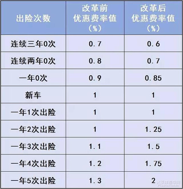 车辆保险打折条件 车子保险每年折扣怎么算