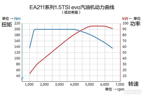 5tsievo发动机还有一款118kw(160ps)的高功率版本,但其扭矩参数并未