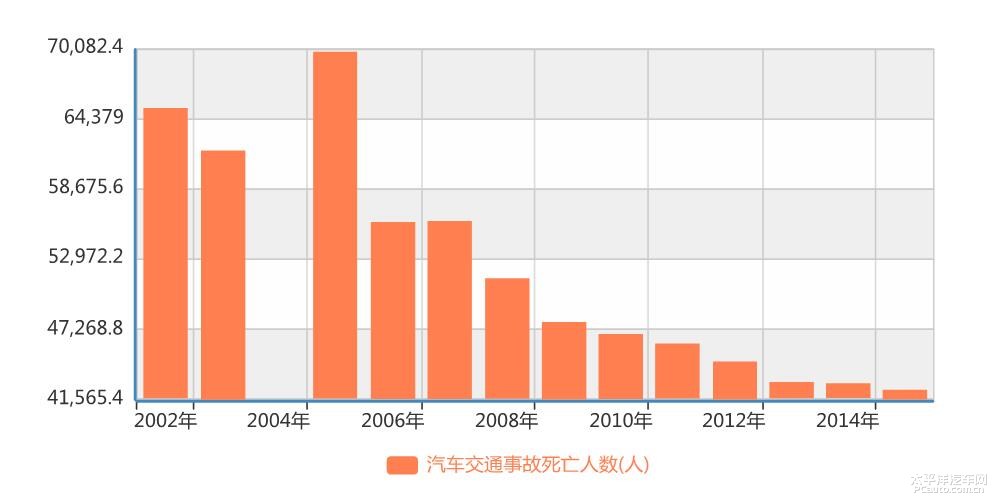 历年我国汽车交通事故死亡人数统计