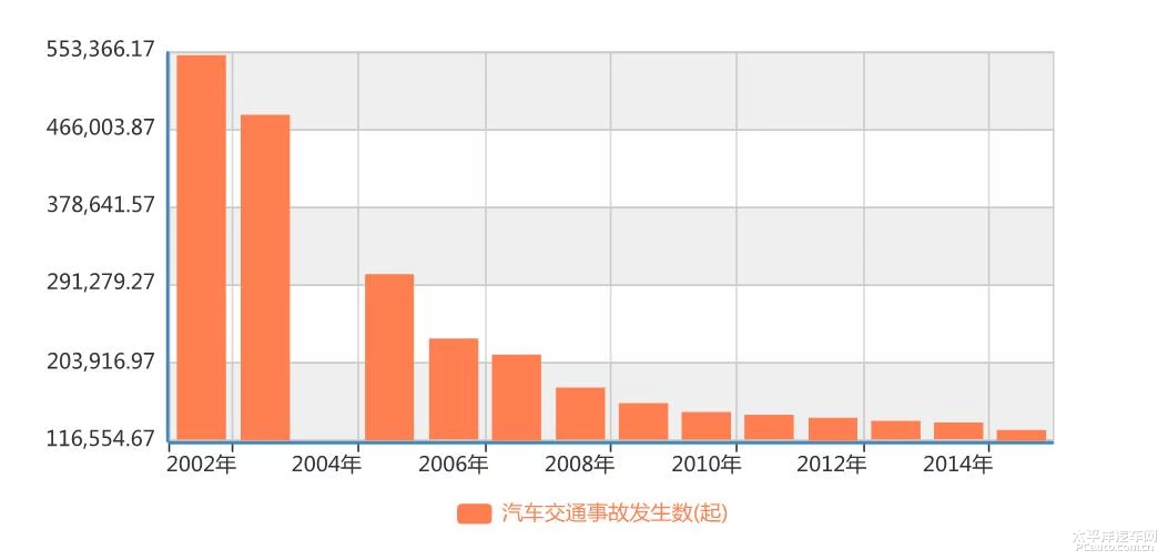 越發(fā)全面　15年來汽車安全法規(guī)進化之路