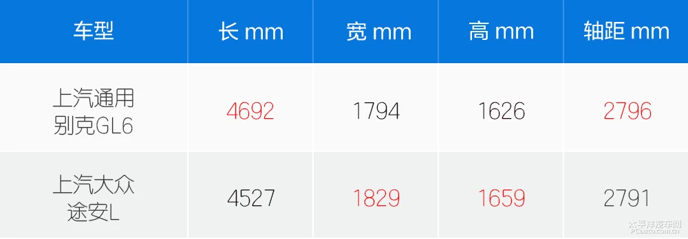 GL6对比途安L