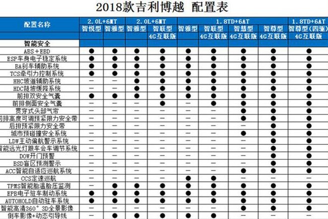 曝2018款吉利博越配置 9款車型/近期上市