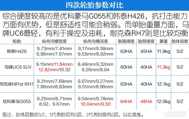 各有所长 四款225/60 R17轮胎体验