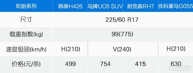 各有所长 四款225/60 R17轮胎体验