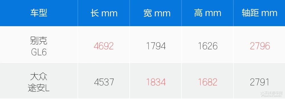 GL6对比途安L