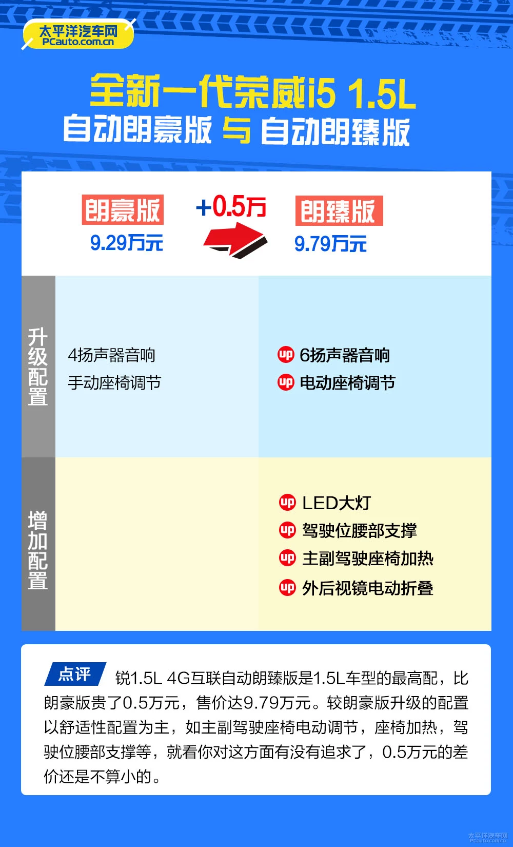 推荐1.5L 自动朗越版 荣威i5购车手册