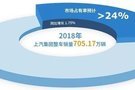 上汽集團2018年整車銷售705萬輛逆勢創新高