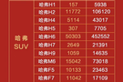 連續(xù)9年蟬聯SUV銷冠 哈弗軍團2018銷量喜人