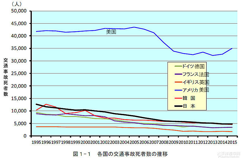 美国作为交通事故大国,从2007年开始,其交通事故死亡人数也开始呈减少