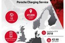 保时捷欧洲充电点已达49000个 充电收费