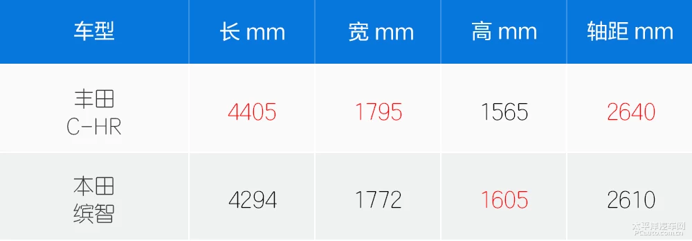 都是低配怎么选？C-HR精英版对比缤智舒适版