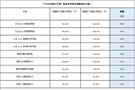 广汽丰田下调热销车型和维保零件价格