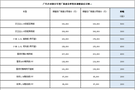 廣汽豐田下調熱銷車型和維保零件價格